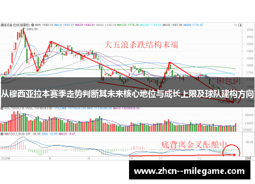 从穆西亚拉本赛季走势判断其未来核心地位与成长上限及球队建构方向